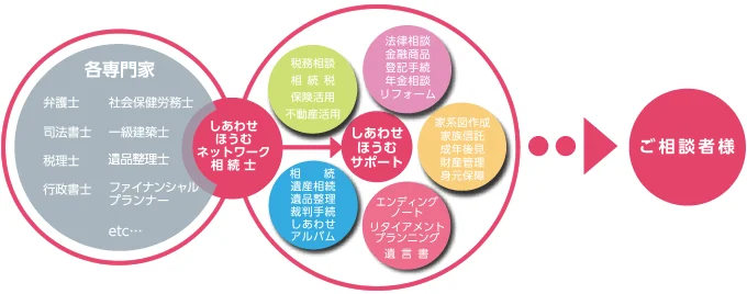 しあわせほうむネットワーク